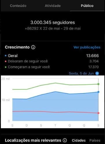 Crescimento real: 3.000.345 seguidores, +86.292 em uma semana